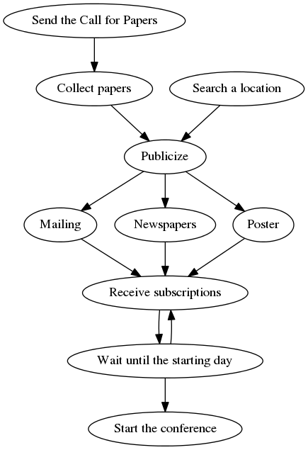 digraph conference {
    "Send the Call for Papers" -> "Collect papers"
    "Collect papers" -> "Publicize"
    "Search a location" -> "Publicize"
    "Publicize" -> "Mailing"
    "Publicize" -> "Newspapers"
    "Publicize" -> "Poster"
    "Mailing"    -> "Receive subscriptions"
    "Newspapers" -> "Receive subscriptions"
    "Poster"     -> "Receive subscriptions"
    "Receive subscriptions" -> "Wait until the starting day"
    "Wait until the starting day" -> "Receive subscriptions"
    "Wait until the starting day" -> "Start the conference"
};